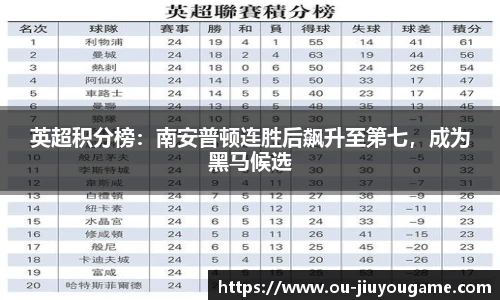 英超积分榜:南安普顿连胜后飙升至第七,成为黑马候选